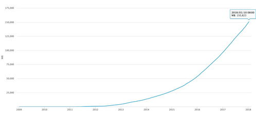 <b>The current price of Bitcoin</b>