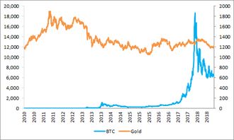 <b>Bitcoin Investment</b>