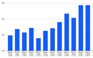 GMI外汇 比特币软件版本7年变迁,最大的变化在哪儿